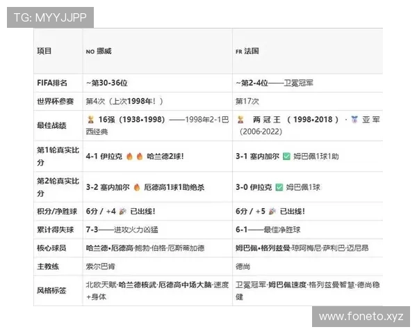 挪威I组完整进程:前两轮连胜后末轮负于法国 挪威I组完整进程:前两轮连胜后末轮负于法国
